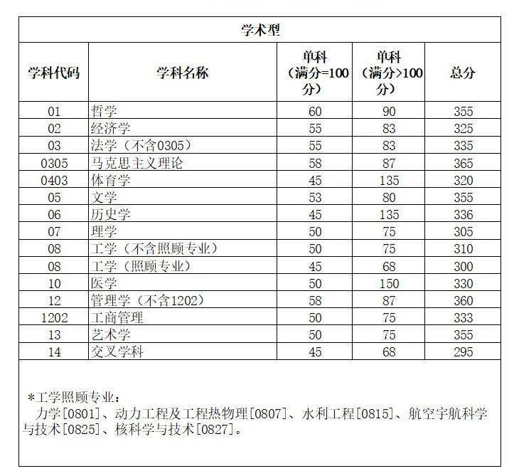 2025年四川大学考研复试成绩要求 2025年四川大学考研复试成绩要求