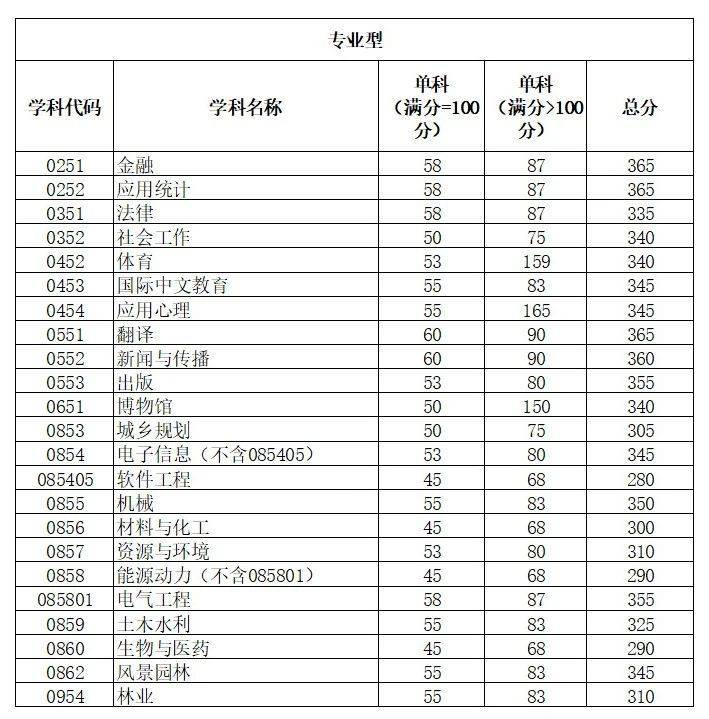2025年四川大学考研复试成绩要求(2) 2025年四川大学考研复试成绩要求(2)