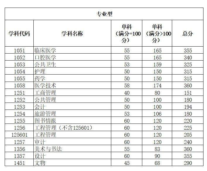 2025年四川大学考研复试成绩要求(3) 2025年四川大学考研复试成绩要求(3)